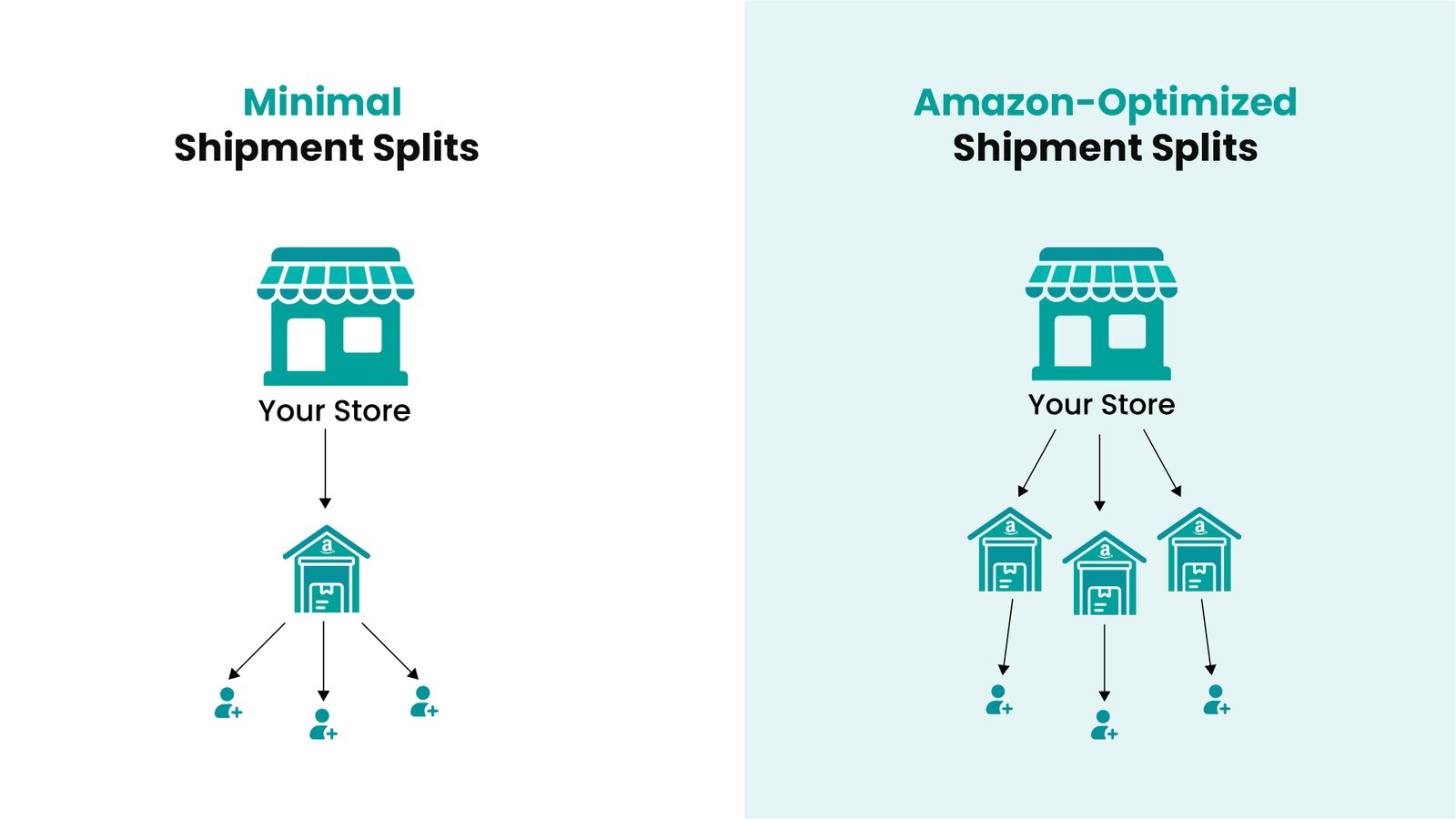 Shipment splits